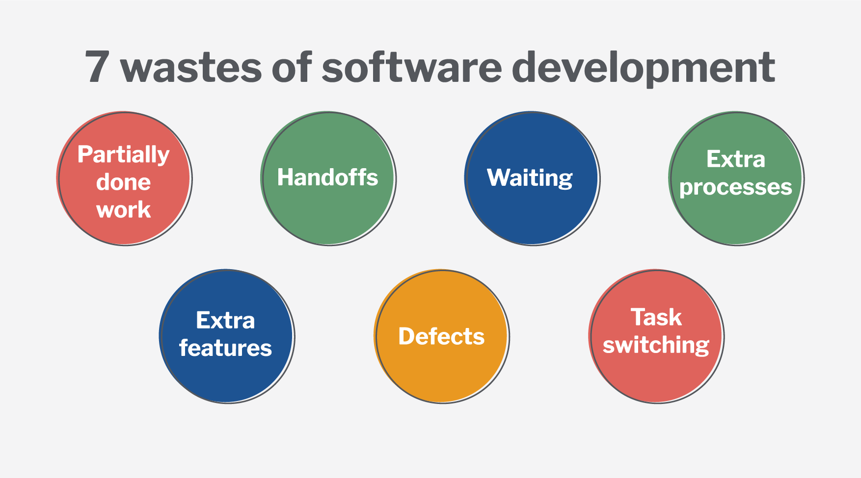 Seven wastes of software development.