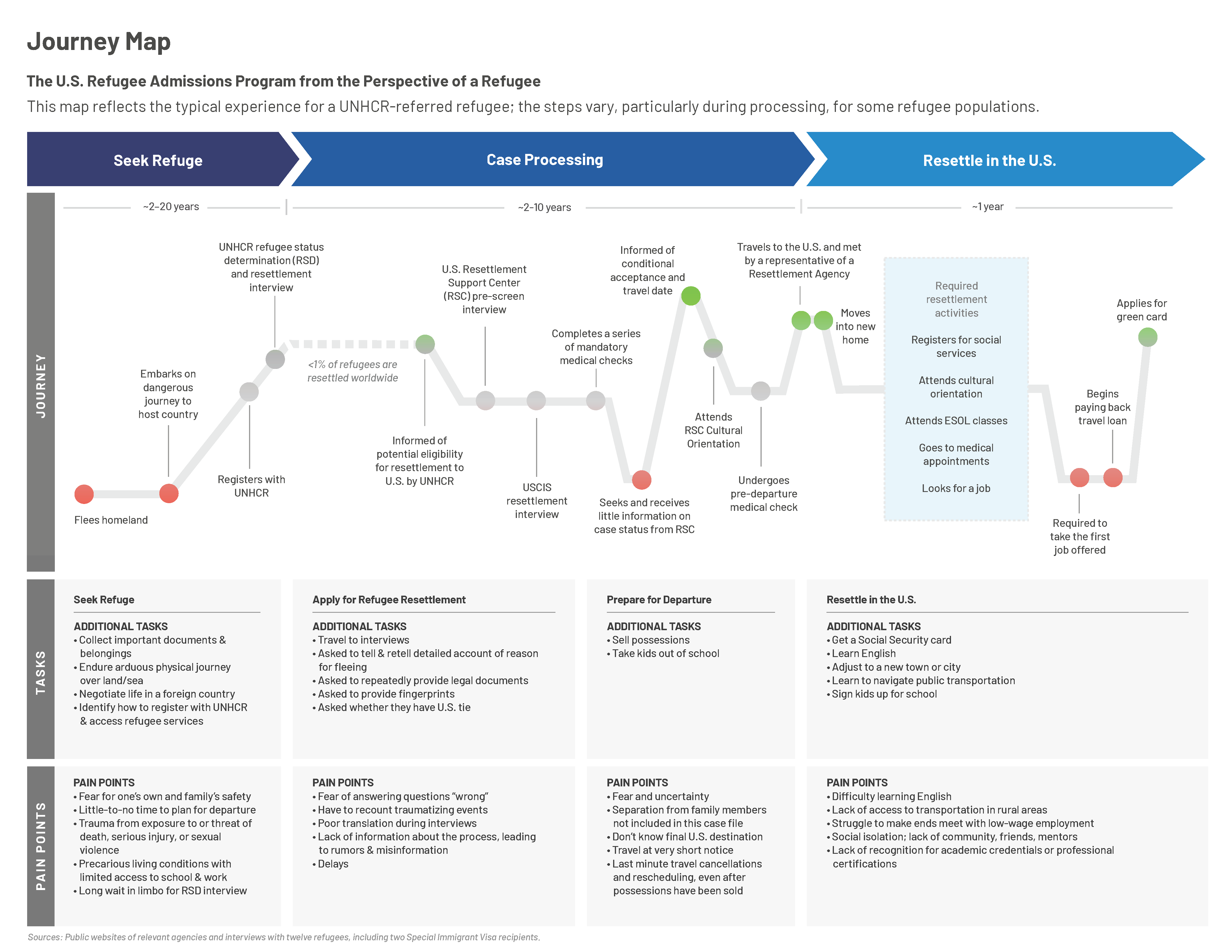 A journey map of the refugee admission experience.